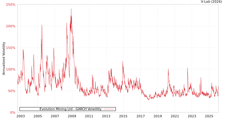 graph of Evolution Mining Ltd GARCH
