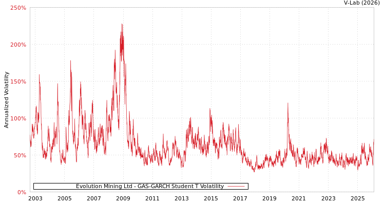 graph of Evolution Mining Ltd GAS-GARCH-T