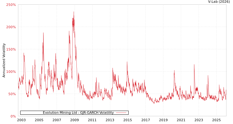 graph of Evolution Mining Ltd GJR-GARCH