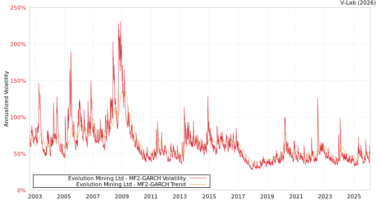 graph of Evolution Mining Ltd MF2-GARCH