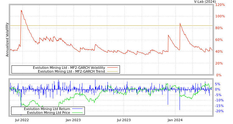 graph of Evolution Mining Ltd MF2-GARCH