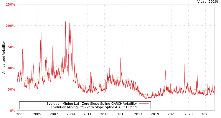 graph of Evolution Mining Ltd S0GARCH