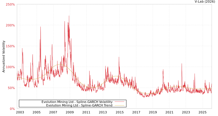 graph of Evolution Mining Ltd SGARCH