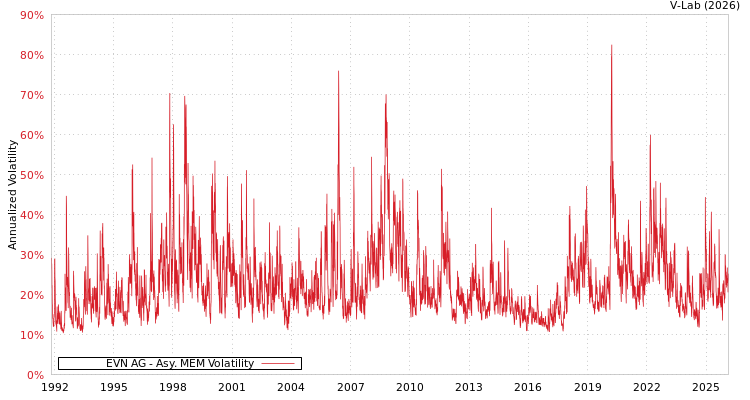 graph of EVN AG AMEM