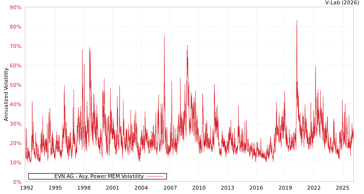 graph of EVN AG APMEM