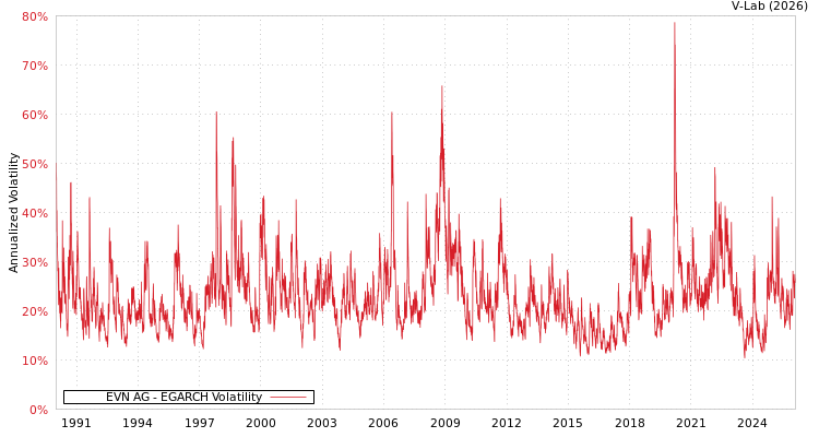 graph of EVN AG EGARCH