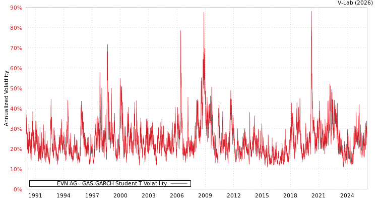 graph of EVN AG GAS-GARCH-T