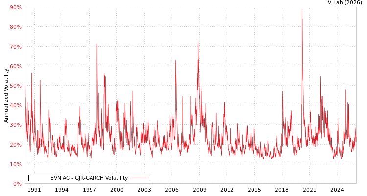 graph of EVN AG GJR-GARCH