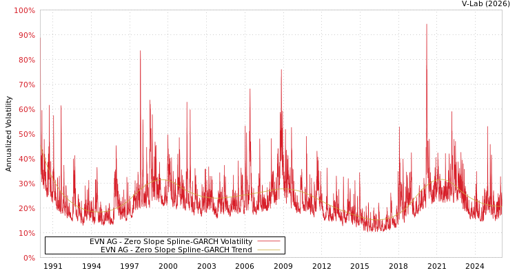 graph of EVN AG S0GARCH