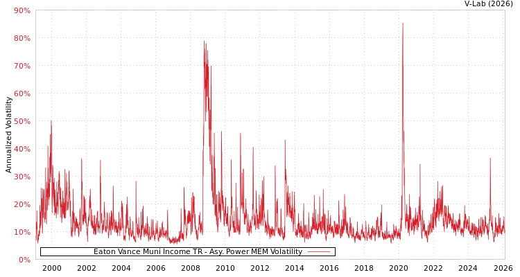 graph of Eaton Vance Muni Income TR APMEM