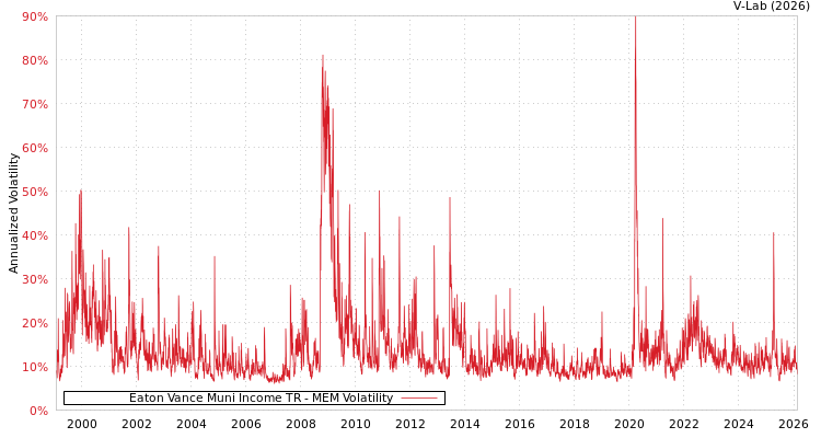 graph of Eaton Vance Muni Income TR MEM