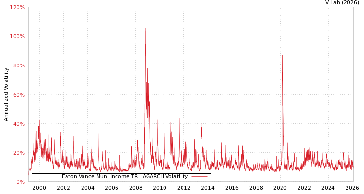graph of Eaton Vance Muni Income TR AGARCH