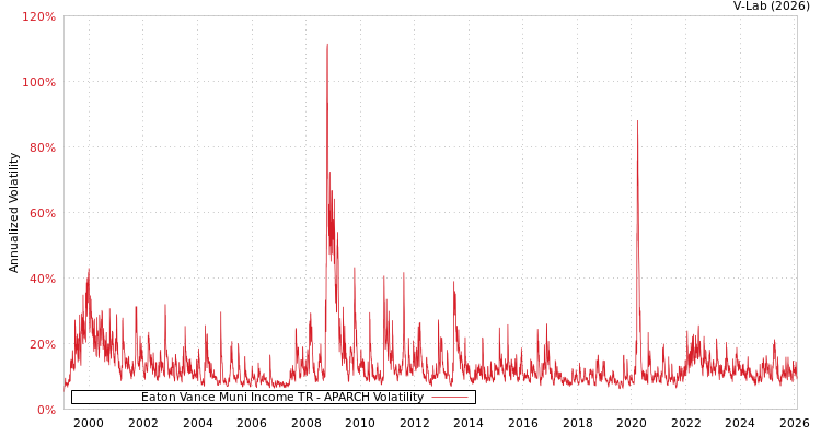 graph of Eaton Vance Muni Income TR APARCH