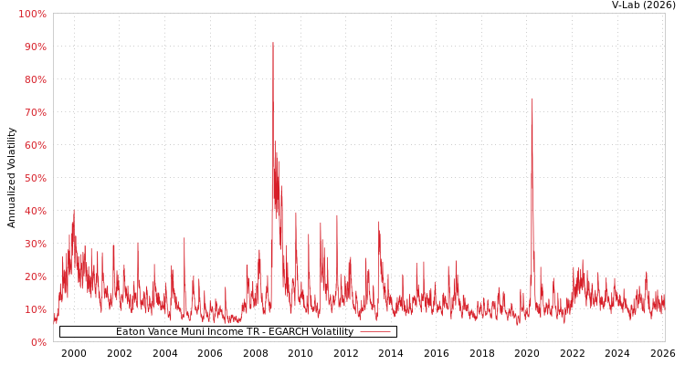 graph of Eaton Vance Muni Income TR EGARCH