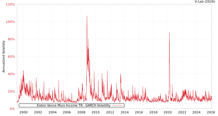 graph of Eaton Vance Muni Income TR GARCH