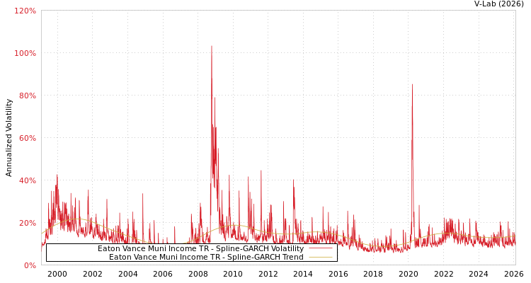 graph of Eaton Vance Muni Income TR SGARCH
