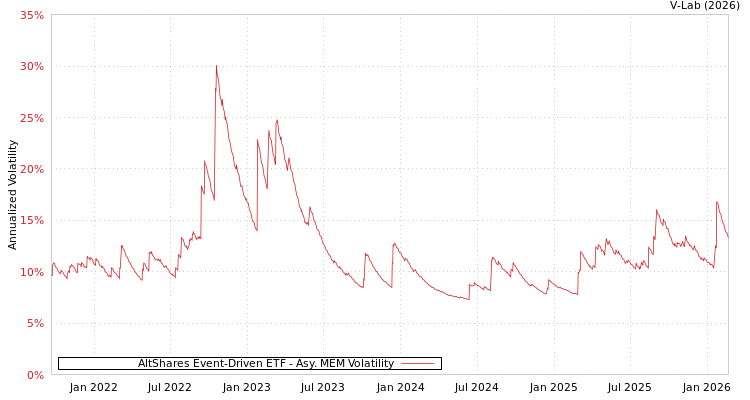 graph of AltShares Event-Driven ETF AMEM