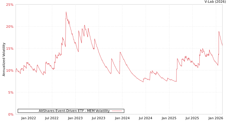 graph of AltShares Event-Driven ETF MEM