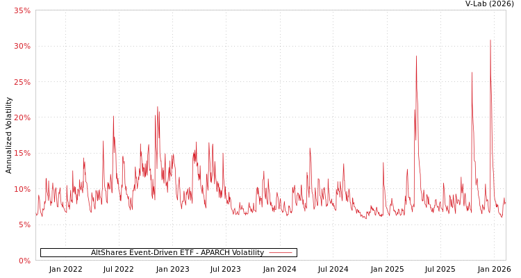 graph of AltShares Event-Driven ETF APARCH