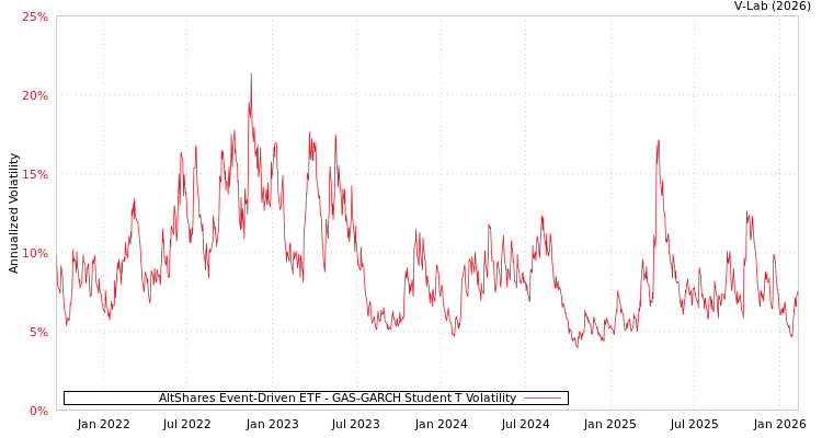 graph of AltShares Event-Driven ETF GAS-GARCH-T