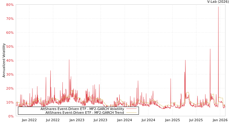 graph of AltShares Event-Driven ETF MF2-GARCH