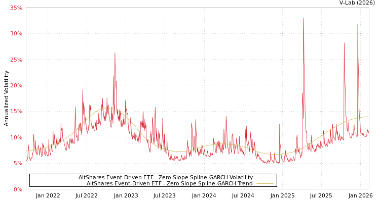 graph of AltShares Event-Driven ETF S0GARCH