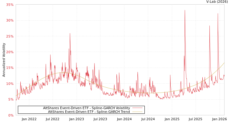 graph of AltShares Event-Driven ETF SGARCH