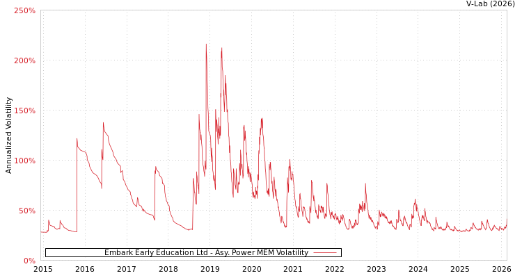 graph of Embark Early Education Ltd APMEM