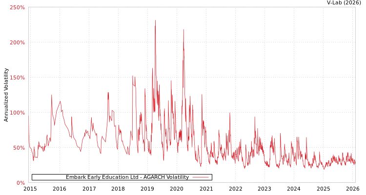graph of Embark Early Education Ltd AGARCH