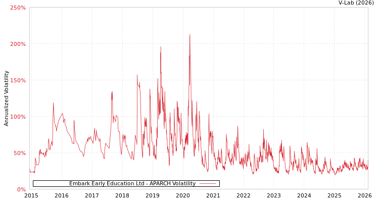graph of Embark Early Education Ltd APARCH