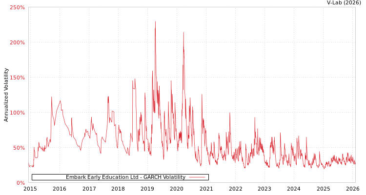 graph of Embark Early Education Ltd GARCH