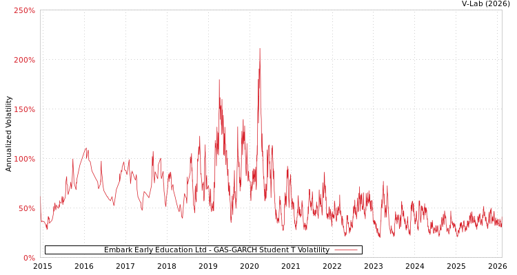 graph of Embark Early Education Ltd GAS-GARCH-T