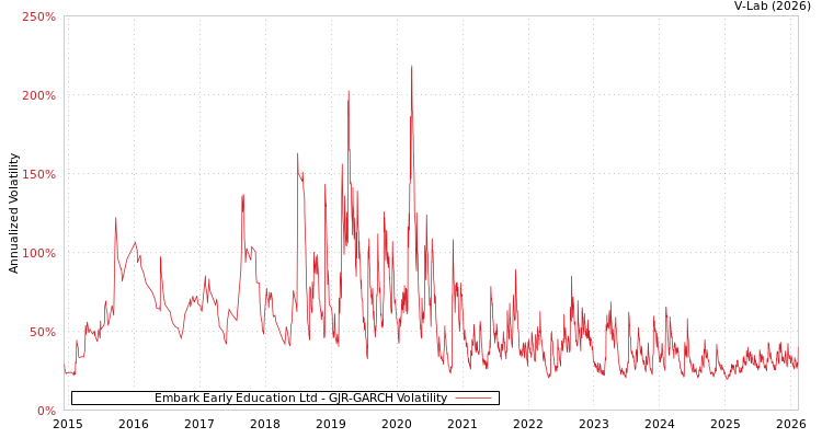 graph of Embark Early Education Ltd GJR-GARCH