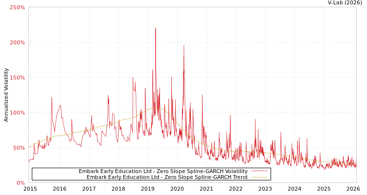 graph of Embark Early Education Ltd S0GARCH