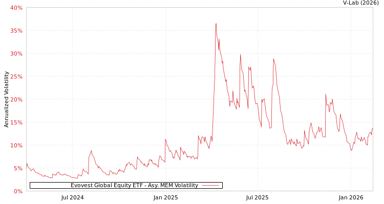 graph of Evovest Global Equity ETF AMEM