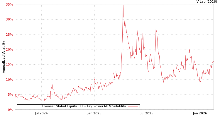 graph of Evovest Global Equity ETF APMEM