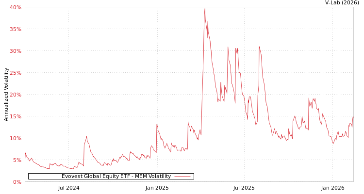 graph of Evovest Global Equity ETF MEM