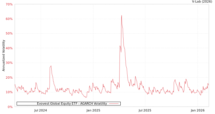 graph of Evovest Global Equity ETF AGARCH