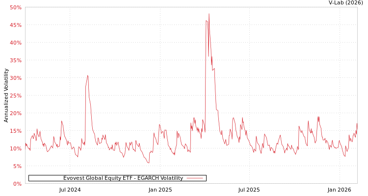 graph of Evovest Global Equity ETF EGARCH