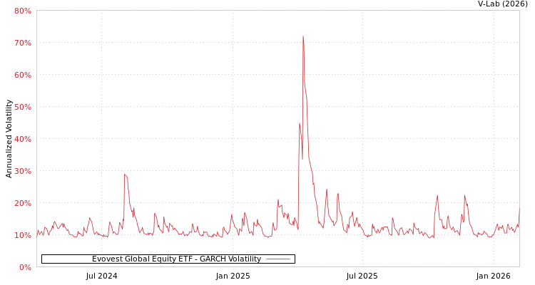 graph of Evovest Global Equity ETF GARCH