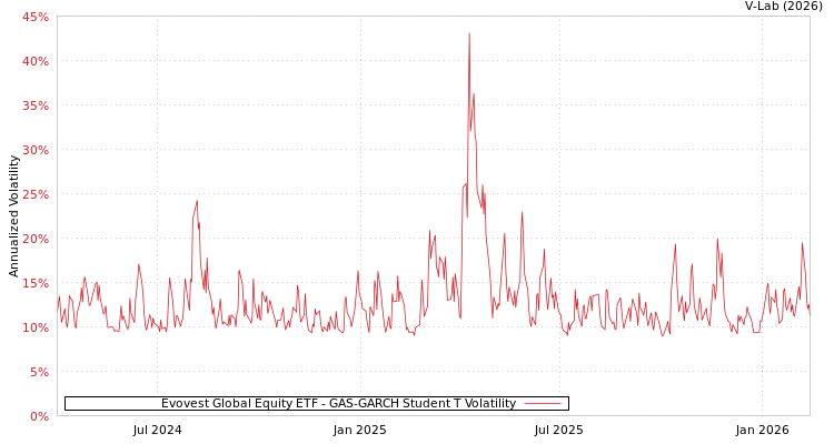 graph of Evovest Global Equity ETF GAS-GARCH-T