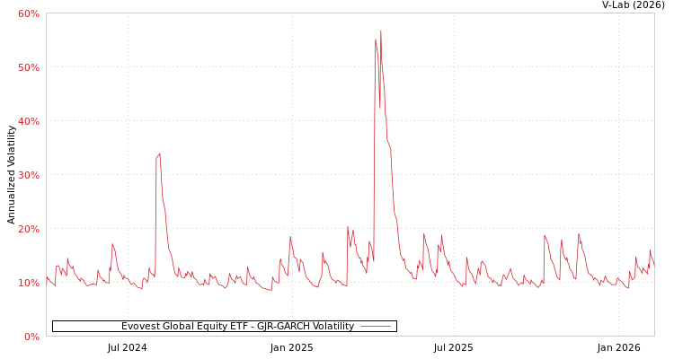 graph of Evovest Global Equity ETF GJR-GARCH