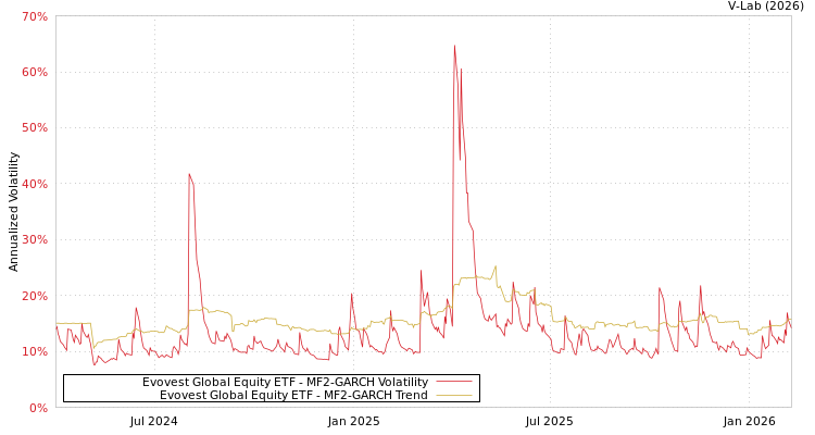 graph of Evovest Global Equity ETF MF2-GARCH