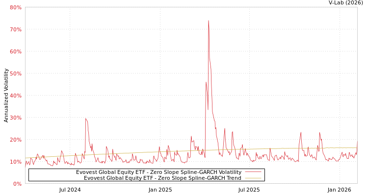 graph of Evovest Global Equity ETF S0GARCH
