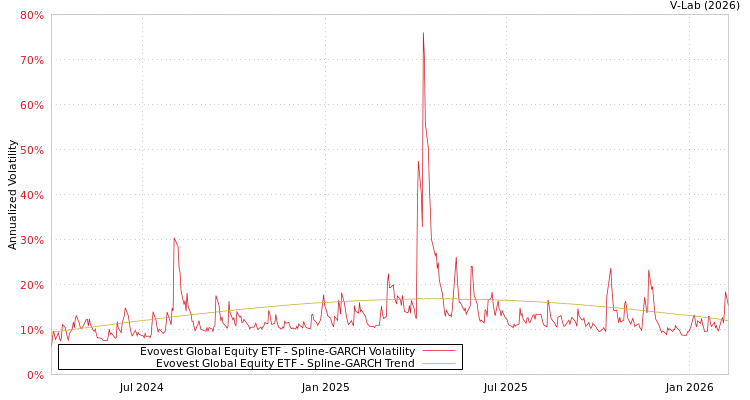 graph of Evovest Global Equity ETF SGARCH