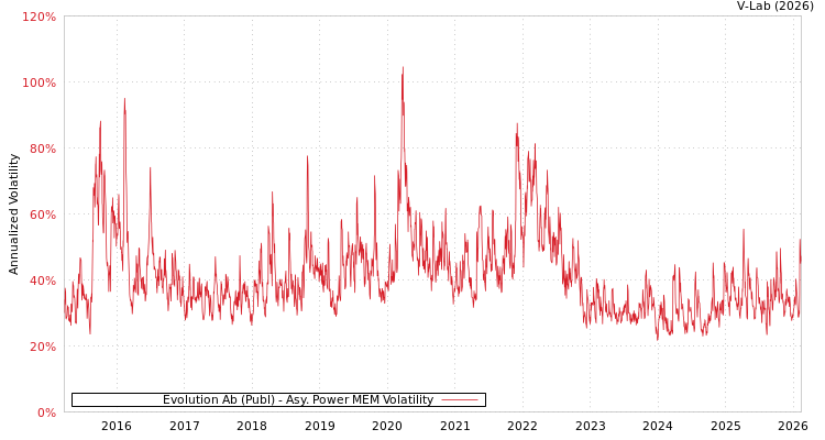 graph of Evolution Ab (Publ) APMEM