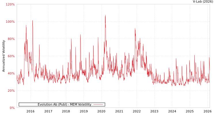 graph of Evolution Ab (Publ) MEM