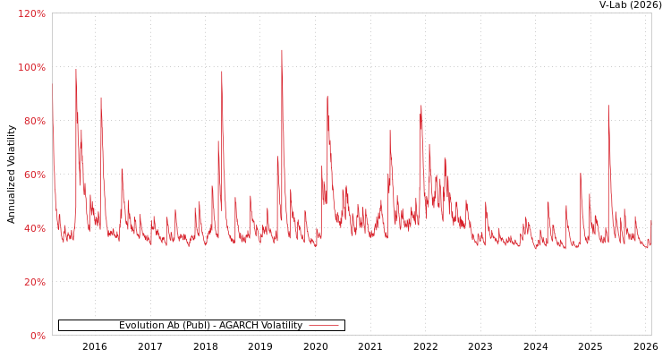 graph of Evolution Ab (Publ) AGARCH