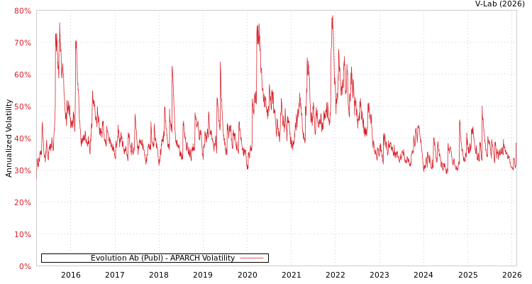 graph of Evolution Ab (Publ) APARCH