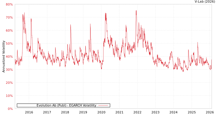 graph of Evolution Ab (Publ) EGARCH